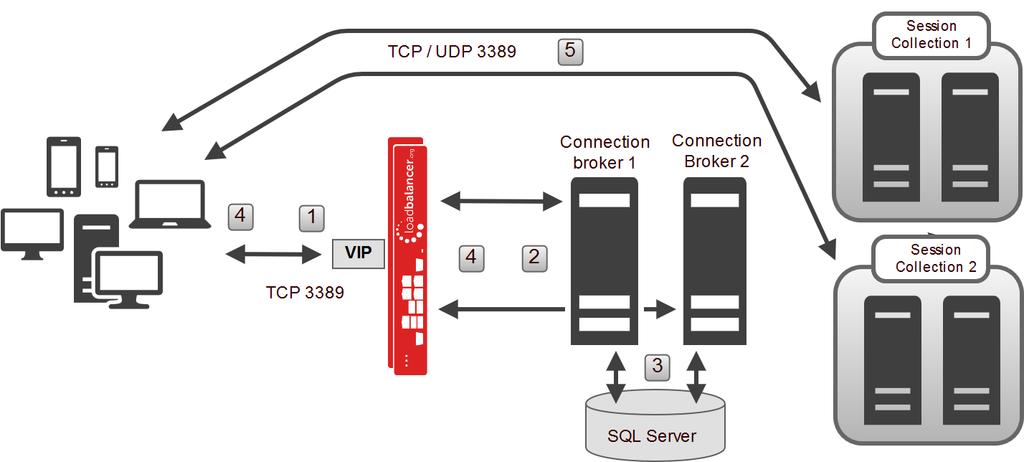 Remote Desktop Services Load Balancing Scenarios SCENARIO 2A - LOAD BALANCING CONNECTION BROKERS WITH SESSION HOSTS Scenario 2 is part of the Standard Deployment as illustrated on page 17.