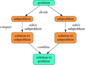 Divide and Conquer Algorithm and Design Paradigm to Various Problems Both merge sort and quicksort employ a common algorithmic paradigm based on recursion.
