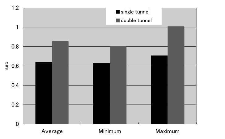 Agent. Depending on services, a Mobile Router can change its tunnel method dynamically. 6.2 Tunnel Overhead We evaluate how tunnel processing causes additional overhead.