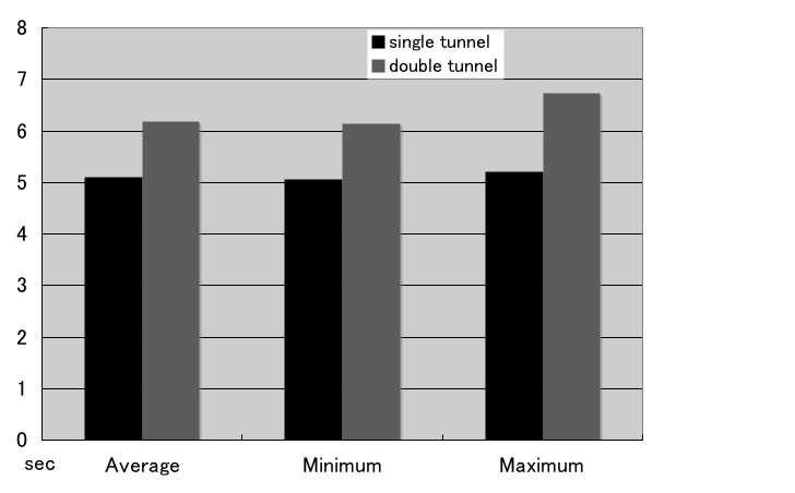 Figure 6: Comparison of RTT (1500 byte) when either single or double tunnel is used (STD: 0.018 for single tunnel, 0.058 for double tunnel).