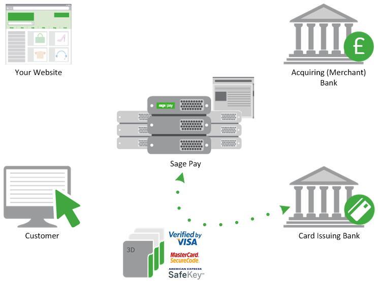 Step 4: Sage Pay checks for 3D-Secure enrolment The Sage Pay servers send the card details provided by your customer to the Sage Pay 3D-Secure Merchant Plug-In (MPI).