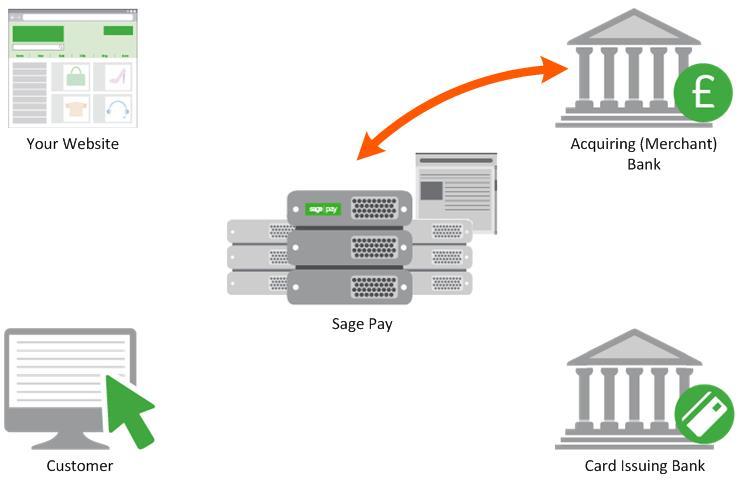 Step 9: Sage Pay sends Settlement Batch Files Once per day, from 12.01am, the Sage Pay system batches all authorised transactions for each acquirer and creates an acquirer specific settlement file.
