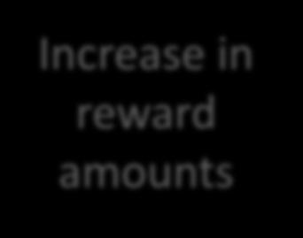 reward amounts