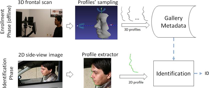 17 Face Recognition Using 3D Images 441 Fig. 17.7 Enrollment and identification phases of the proposed integrated profile-based face recognition system Fig. 17.8 Propagation of profile search.