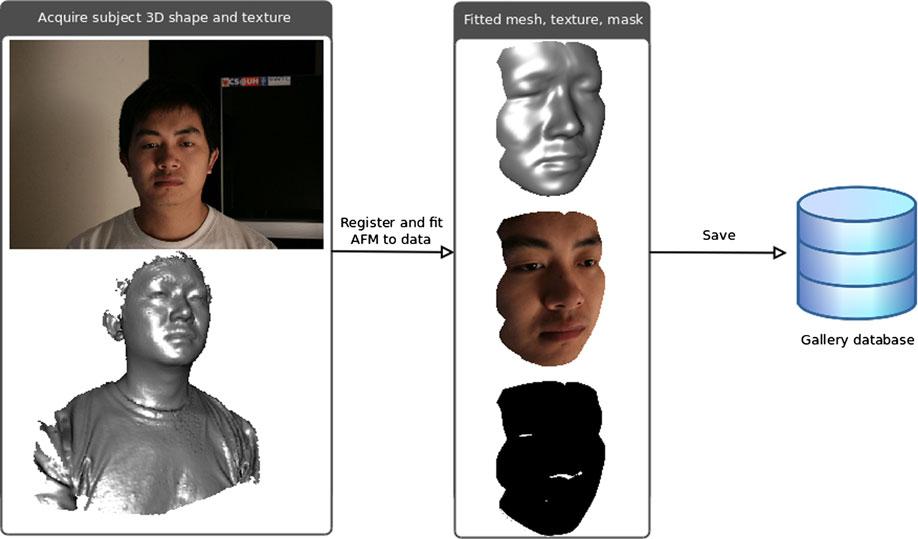 17 Face Recognition Using 3D Images 445 Fig. 17.10 Depiction of the enrollment procedure for the UR2D algorithm.