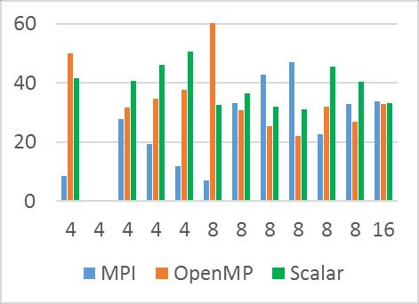 and thread parallel computation fractions. Fig. 4.4 shows this summary for the FSparse version of CMAQ. The dominant fraction is the time spent in MPI message passing at larger NP values.