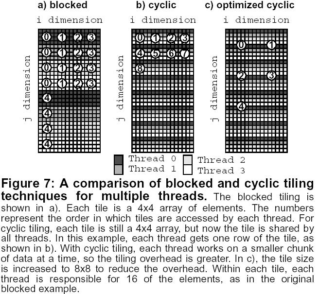 (private tiles) (shared tiles) In a, b 4x4 tiles used B = 4 8x8 tiles to reduce overheads B = 8 B is blocking factor Source: "Tuning Compiler Optimizations for Simultaneous