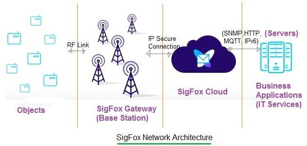 LPWA proprietary technologies: SIGFOX Architecture: end device, proprietary BS, IP-based network, application server Range: 10 km in urban and 50 km in rural Wireless link: BPSK in UL GFSK in DL,
