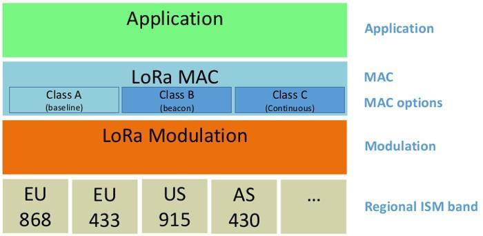 LPWA proprietary technologies: LoRa Architecture: end device, proprietary BS
