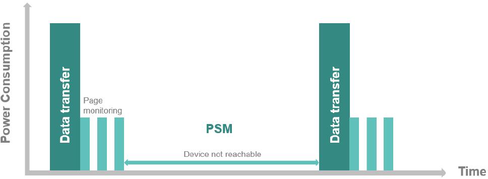 LTE for MTC: Rel-12 Power Saving Mode (PSM) PSM is a new low-power mode that allows the device to enter a deep-sleep power state When turned off, the device would not have to monitor page messages or