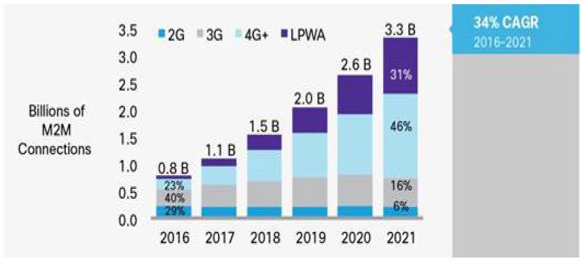IoT market: connectivity IoT Connections: 780 million (2016) 3.