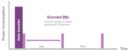 Extended Discontinuous Reception (edrx) Rel-13 introduces Extended Discontinuous Reception (edrx) Enhanced connected mode (C-DRX): extension of the maximum time between control channel