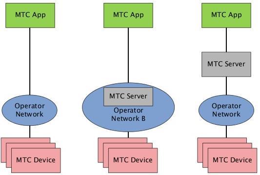 (Over-The-Top applications connects directly to MTC devices); indirect (MTC application connects through