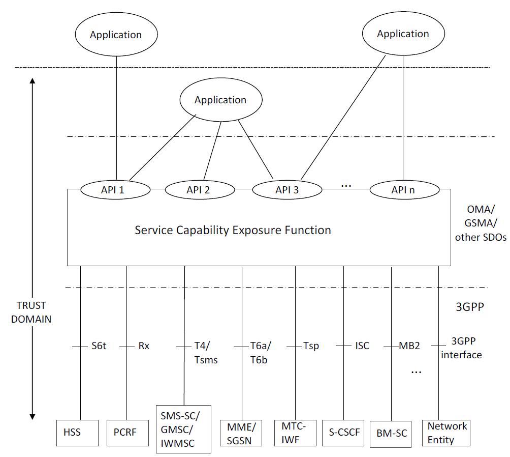 LTE for MTC: network enhancements in Rel-13 Architecture Enhancements for Services Capability Exposer (AESE): the Mobile Network Operators (MNO) can offer value added services by exposing these 3GPP