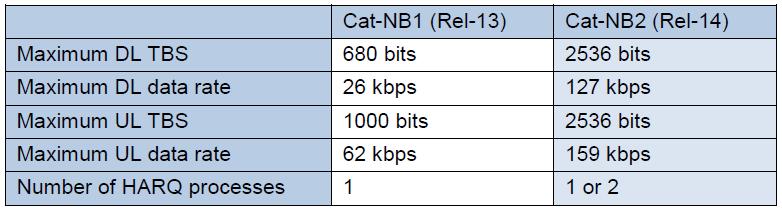 LTE for MTC: Rel-14 enhancements Improved positioning capabilities: Observed Time Difference of Arrival