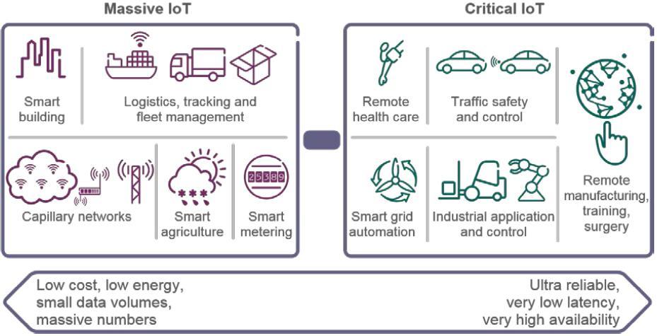 Massive IoT and Critical IoT Massive IoT: tens of billions of objects requiring ubiquitous connectivity. Req.