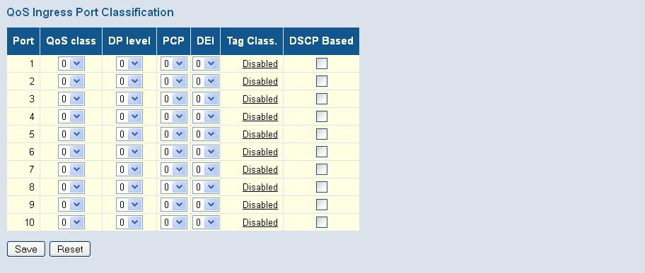Quality of Service QoS Ingress Port Tag Classification Tag Classification Sets classification mode for tagged frames on this port: Disabled Uses the default QoS class and DP level for tagged frames.