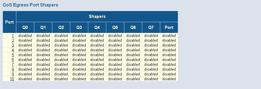 Quality of Service CONFIGURING EGRESS PORT SHAPER Use the QoS Egress Port Shapers page to show an overview of the QoS Egress Port Shapers, including the rate for each queue and port.