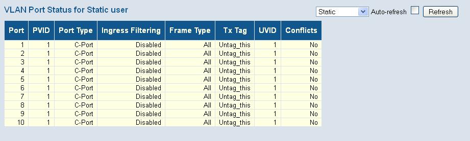 CHAPTER 5 Monitoring the Switch Displaying Information About VLANs PVID The native VLAN assigned to untagged frames entering this port.