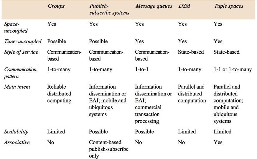 Comparison of Approaches source: Distributed