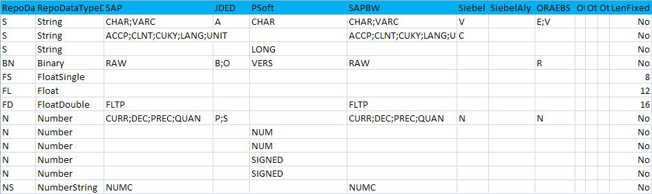 The format is shown in the following example: The extraction of metadata by Safyr from the ERP includes logical ERP datatypes. These are specific to each ERP type.