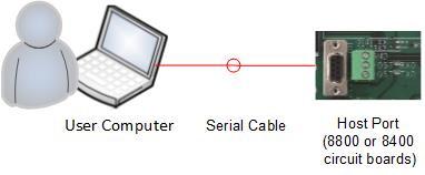 A user needs the following information to setup the communications using a cable.