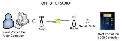 2.5 Connect Using Radios A user might connect remotely through radios. Figure 2.