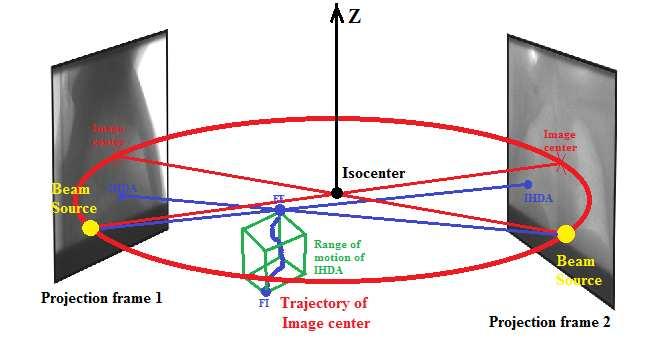 24 Figure 2-1: A 3D illustration of cone beam geometry of 3D to 2D projection. The large red circle is the trajectory of image center. Two projection images are acquired in different viewing angles.