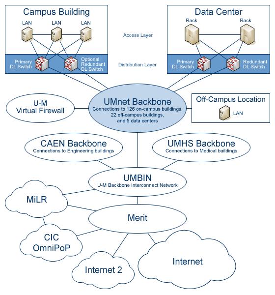 UMnet backbone diagram 04/13 http://www.itcom.itd.umich.