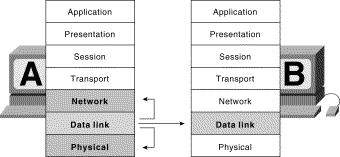 The OSI model in pictures Users interact with layer 7 Each layer interacts with adjacent layers Layers communicate with peer layers 7 Data encapsulation Headers and trailers are added or stripped as
