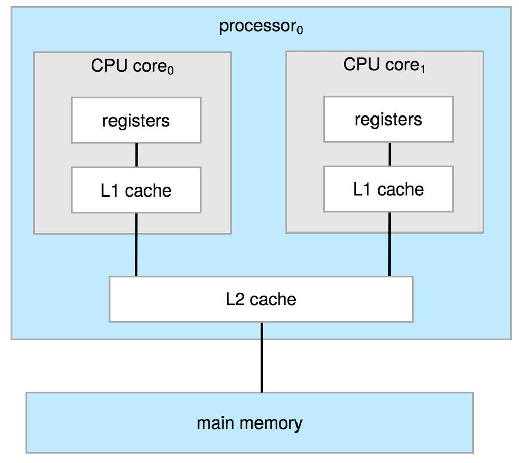 Multiple-Processor Scheduling: Multicore Multiple CPU Cores in a single chip Recent
