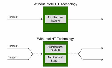 Multiple-Processor Scheduling: CMT Multithreaded cores: chip multithreading (CMT) Intel uses the term hyper-threading
