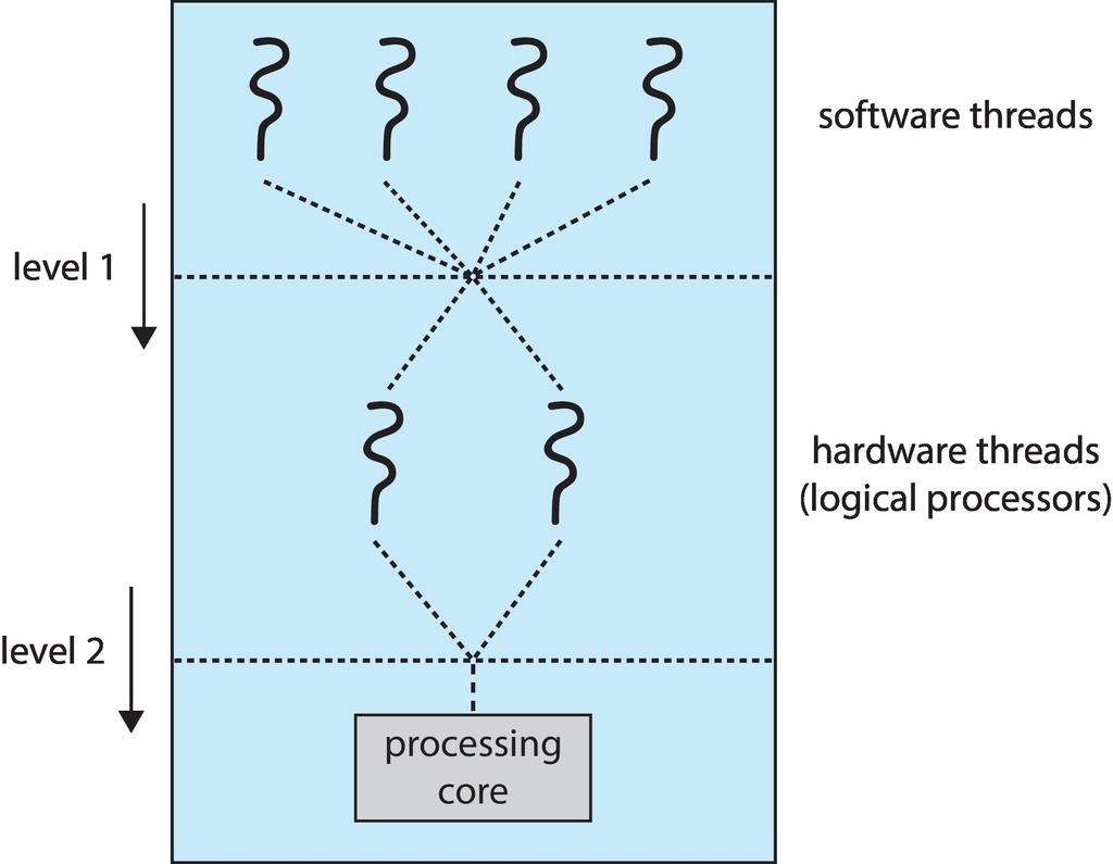 Multiple-Processor Scheduling: CMT Two levels of scheduling: The operating system deciding which software thread to run on a logical CPU How each core decides which hardware thread