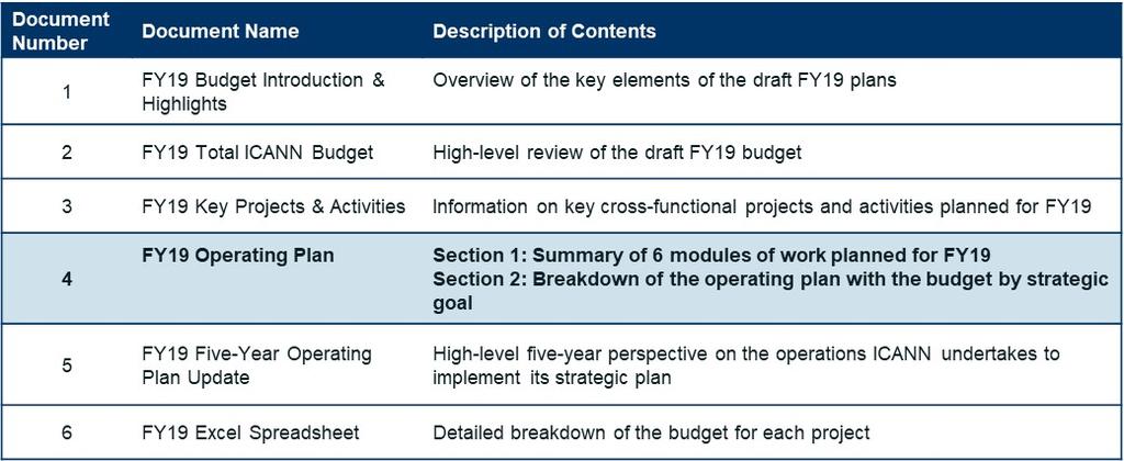 DRAFT ICANN FY19 PLANNING DOCUMENTS This is part of a series of documents that together form the ICANN annual update to the fiscal Operating Plan and Budget.