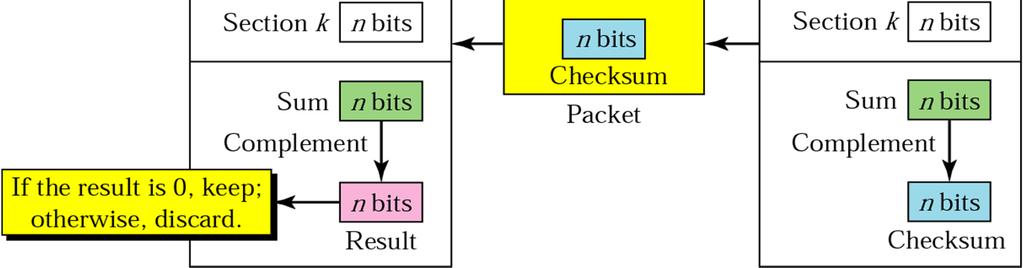 Checksum Example: IP header 1. The data unit is divided into k sections, each of n bits 2.