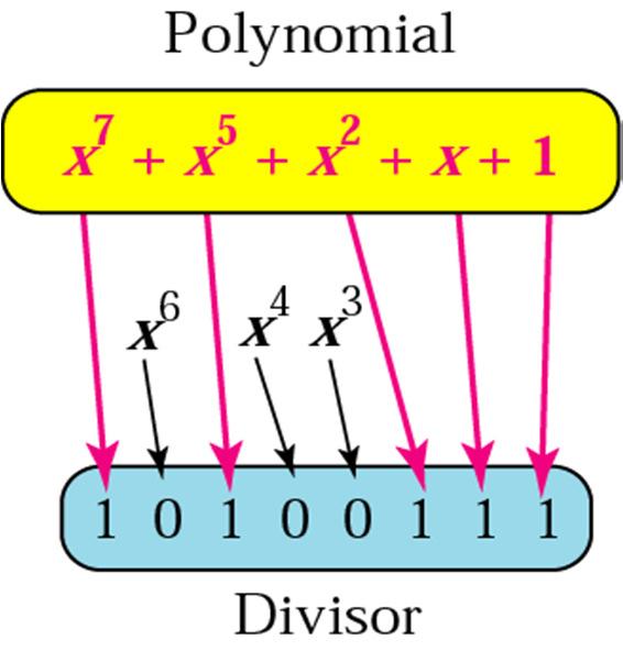 CRC generator (cnt d) Name Polynomial Application CRC-8 x 8 + x 2 + x + 1 ATM header CRC-10 x 10 + x 9 + x 5 + x 4 + x 2 + 1 ATM AAL