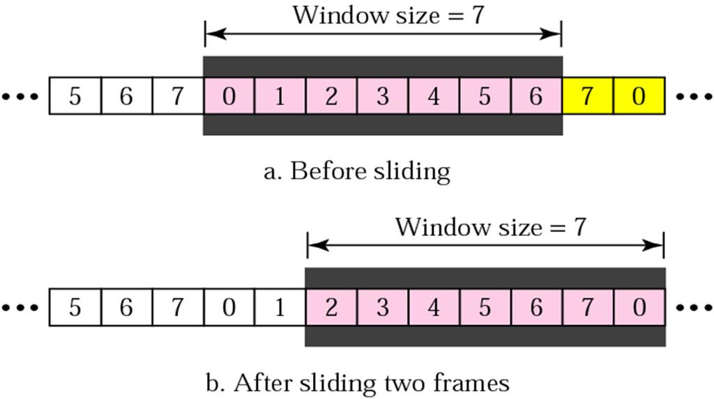Sliding Window Protocols Sequence numbers sent frames are numbered sequentially number of frames stored in the header if the number of bits in the header
