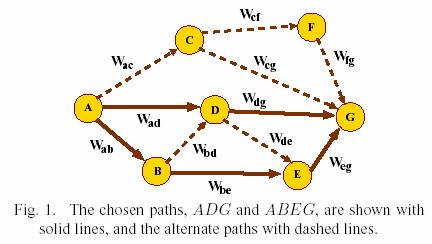 Basic solution Chosen paths between A-G ADG and ABEG Similar constraints for chosen paths between all other nodepairs Linear programming Shortcomings?