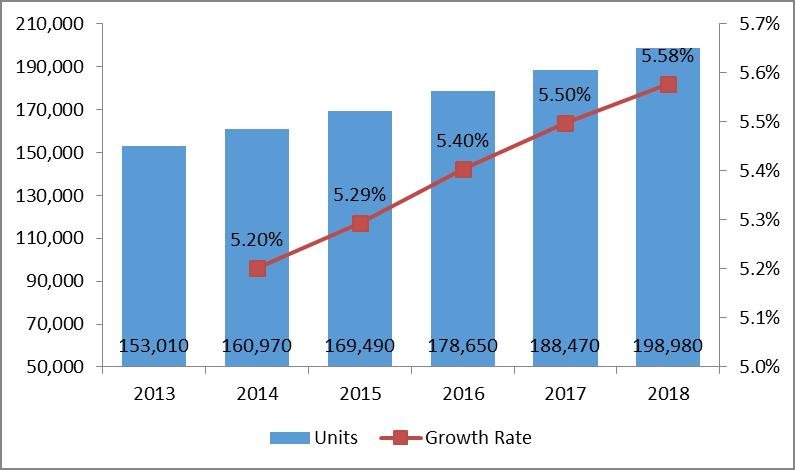 ELEVATOR AND ESCALATOR MARKET IN GCC 2014-2018 The Elevator and Escalator market in GCC witnessed the overall installed base of elevators and escalators reaching a total of 153,010 units in 2013.