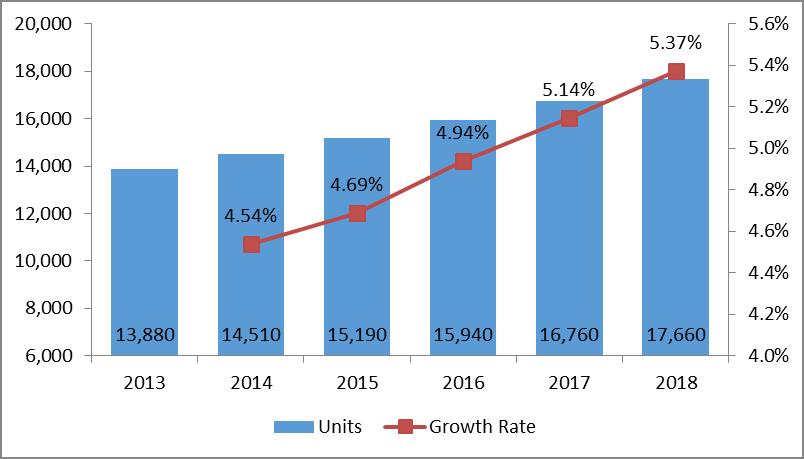 MARKET SIZE AND FORECAST Elevator Market GCC: Installed Base 2013-2018 (units) Escalator Market in GCC: Installed Base 2013-2018 (units) The Elevator market in GCC is growing at a steady rate.