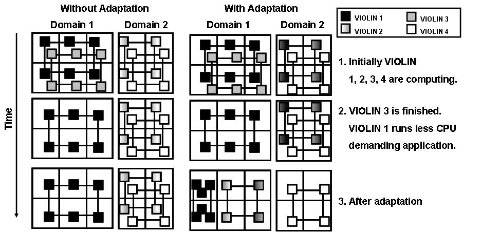 93 Fig. 6.6. VIOLIN environment Adaptation Scenario 2. The chart in Figure 6.5 shows the application execution in each VIOLIN environment.