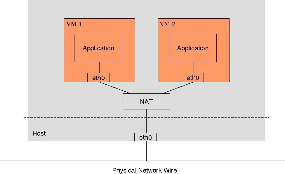 29 Fig. 4.4. Virtual machines using NAT networking. the physical network.