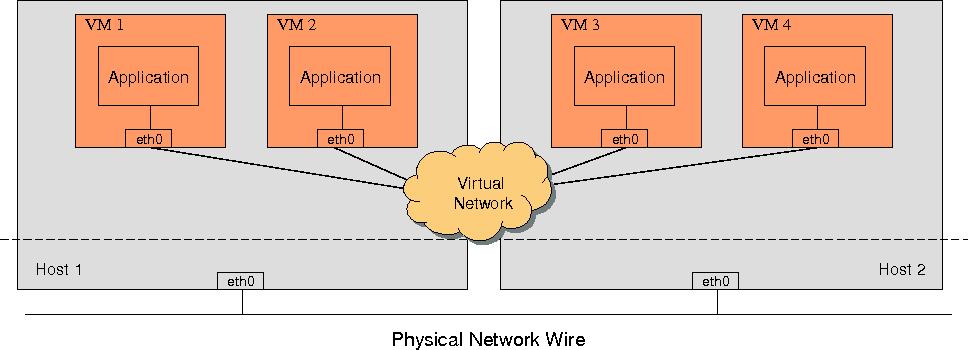 33 Fig. 4.6. Virtual machines connected to a virtual VIOLIN network. 4.4 Implementation of VIOLIN We have implemented a middleware system that enables VIOLIN virtual distributed environments.