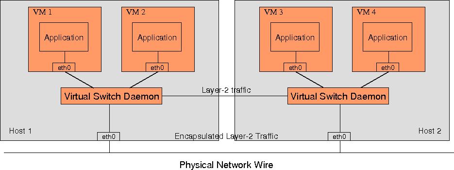 34 Fig. 4.7. Virtual machines connect to Virtual Switch Daemons which tunnel traffic between hosts.
