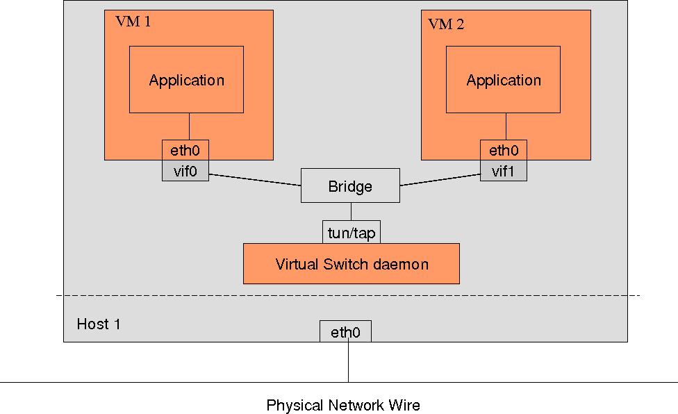 39 Fig. 4.10. The tun/tap interface to VIOLIN supports connections form many popular virtualization platforms.