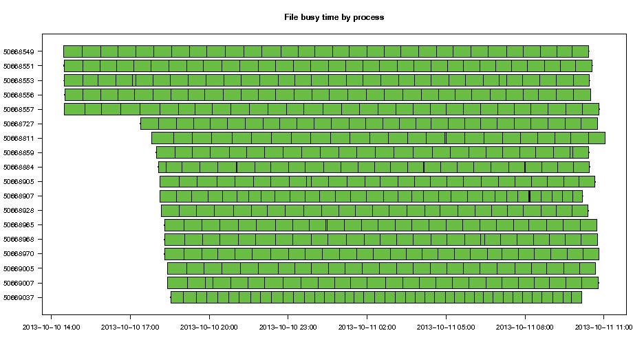 Figure 2. SAM project monitoring. The large bars show the time an individual job spent processing a file; the gaps between were time spent waiting for file deliveries.