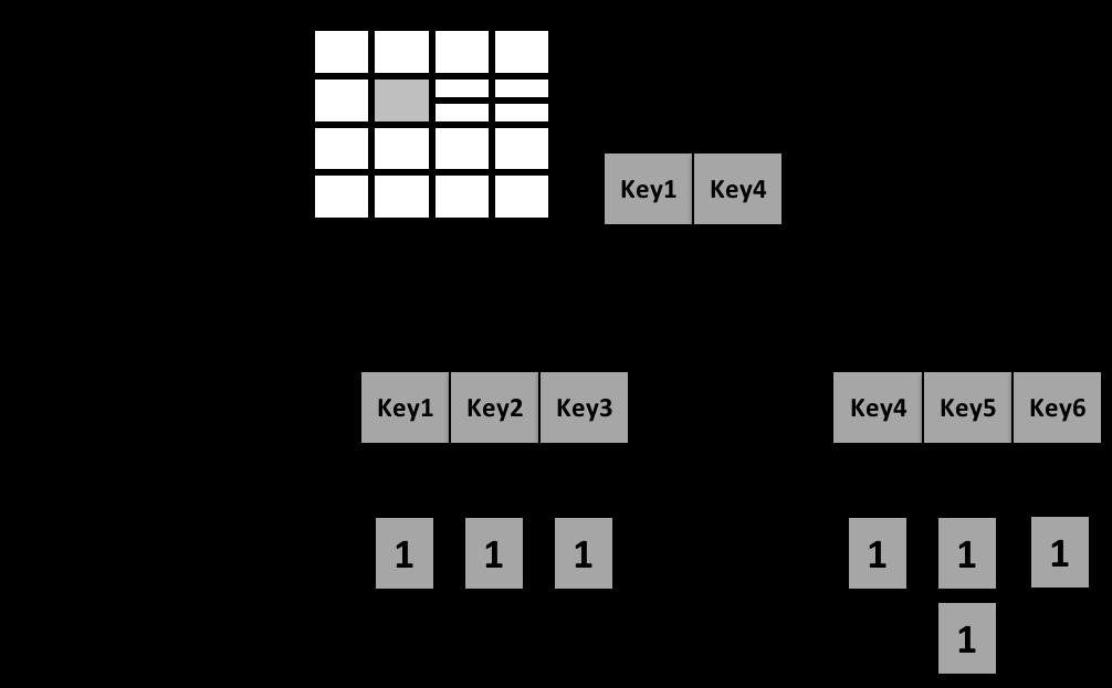 tension to Metis that distributes keys between main memory and hard disk, the basis for this work. In Section 3 we present the main issue on which we dedicate ourselves to this work.