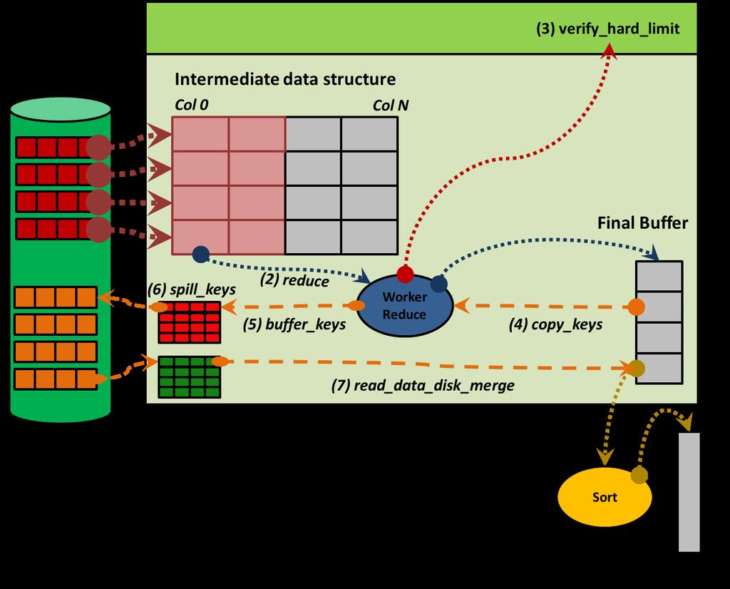 through the read_data_disk_merge.to start the Merge phase, all the keys that were on the hard disk needs to be brought back to memory. The entire scheme of phase Reduce can be seen from figure 3. Fig.