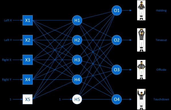 Figure 6: Diagram of neural network Figure 5.