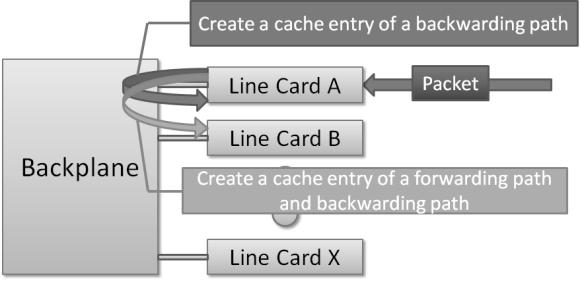 At the ingress of Line card A, a cache entry of its egress is created at the same time during the ingress processing. This information is forwarded to the Line card B.